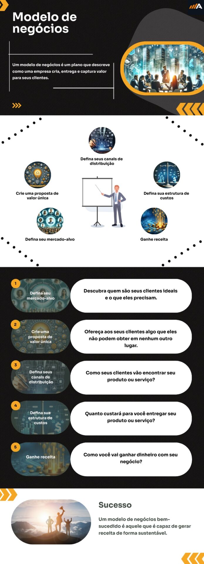 Guia completo para criar um modelo de negócios vencedor: Desvendando o ...